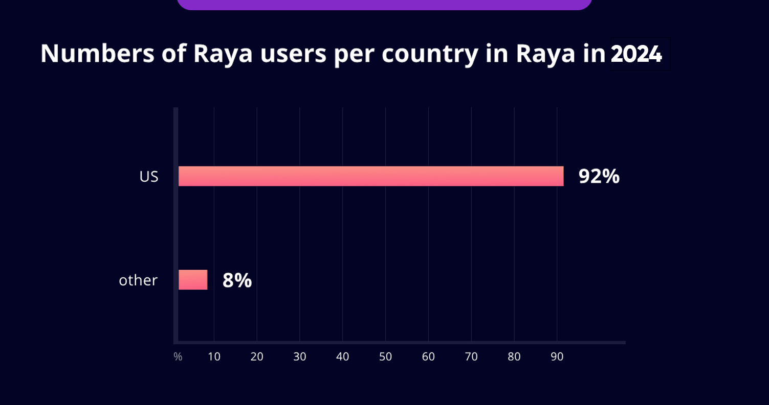 Why Scrape Data from Raya